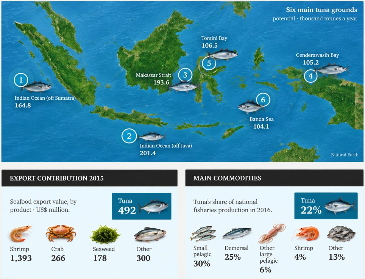 Map of Indonesia’s six main tuna grounds with yearly potential, plus 2015 seafood export value and 2016 share of national fisheries production — tuna US$492 million and 22%